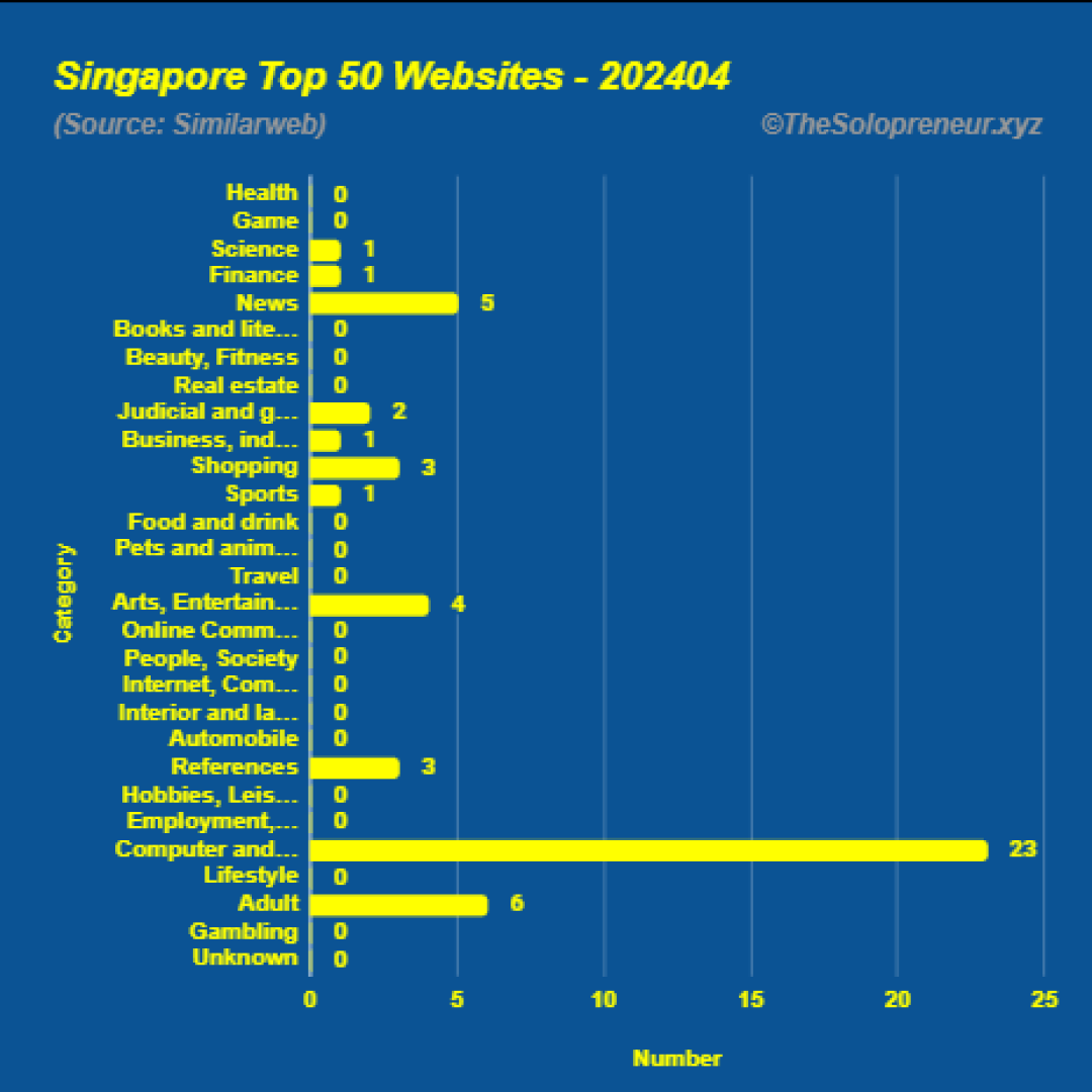 Top 50 Websites in Singapore April 2024