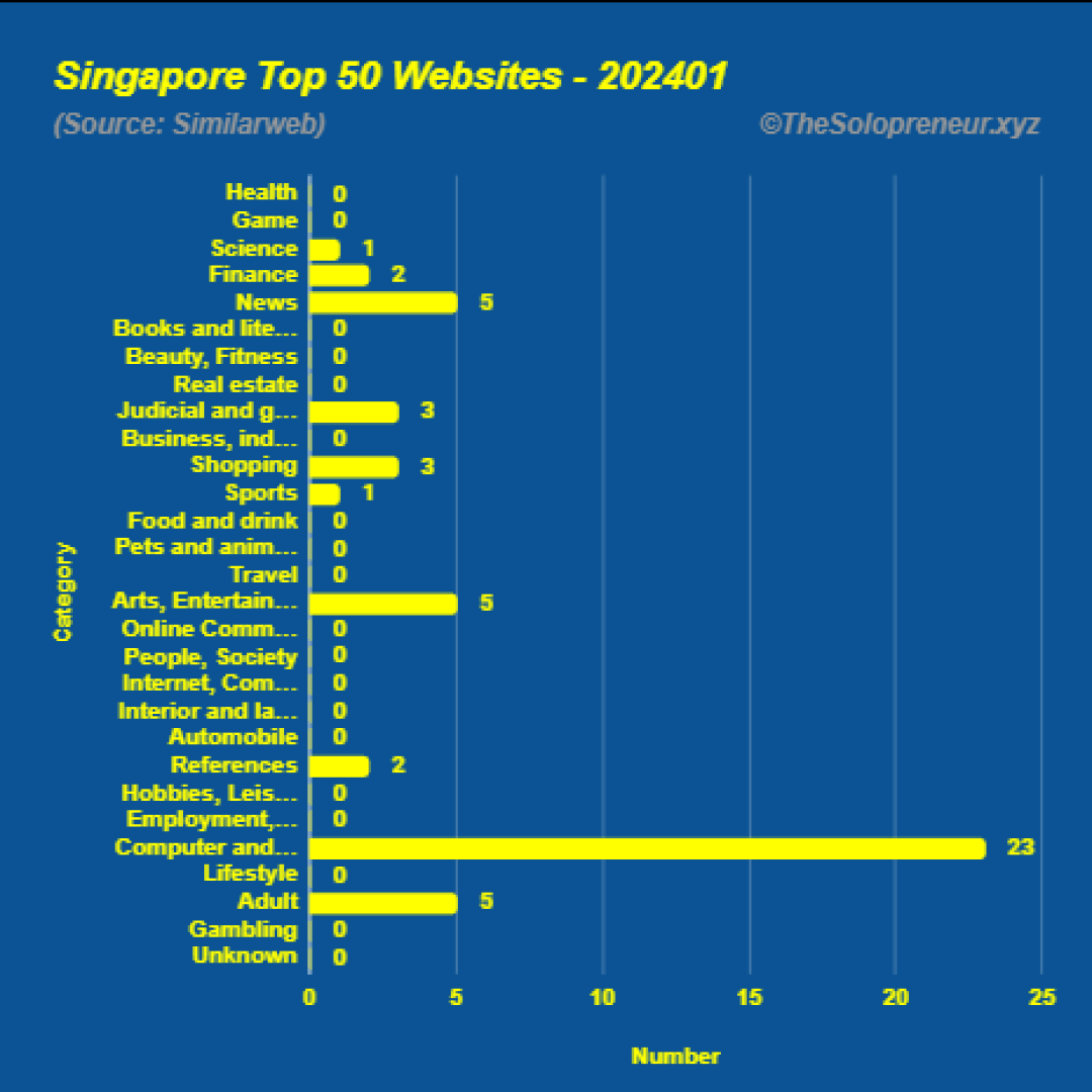 Top 50 Websites in Singapore January 2024