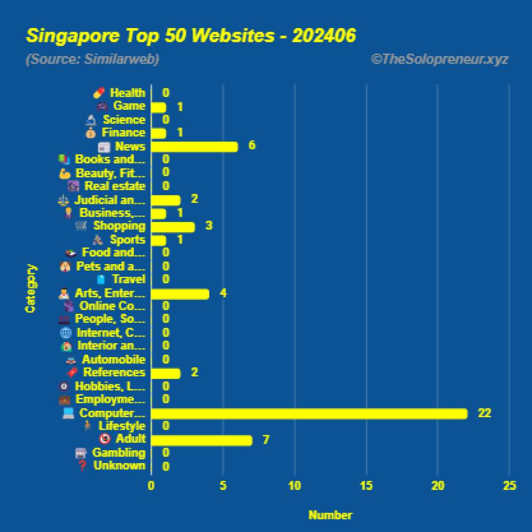 Top 50 Websites in Singapore June 2024