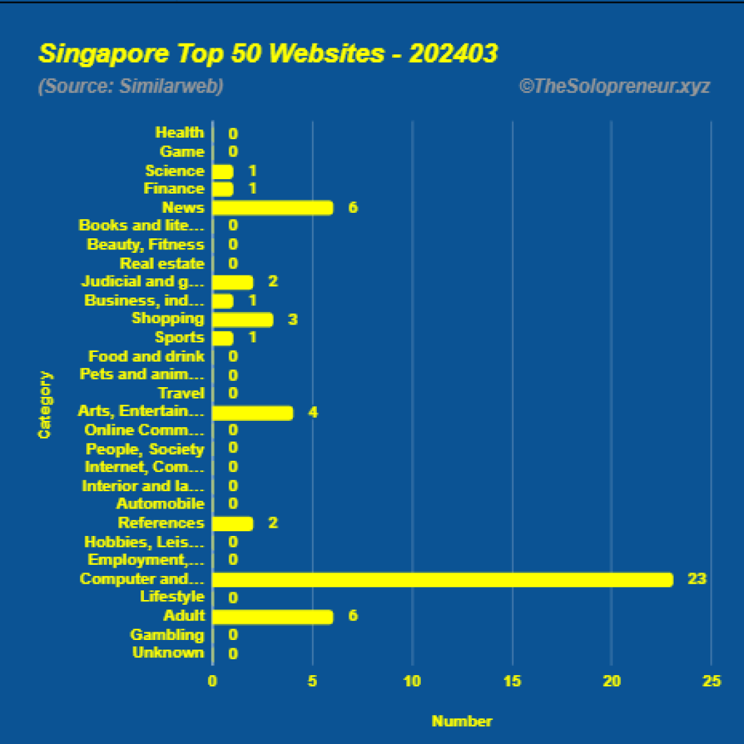 Top 50 Websites in Singapore March 2024