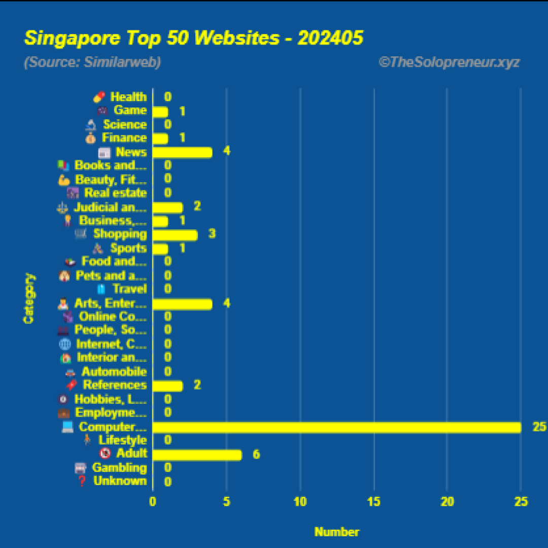 Top 50 Websites in Singapore May 2024