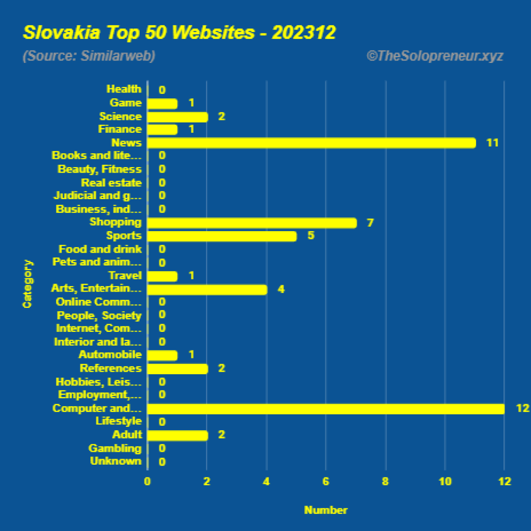 Top 50 Websites in Slovakia December 2023