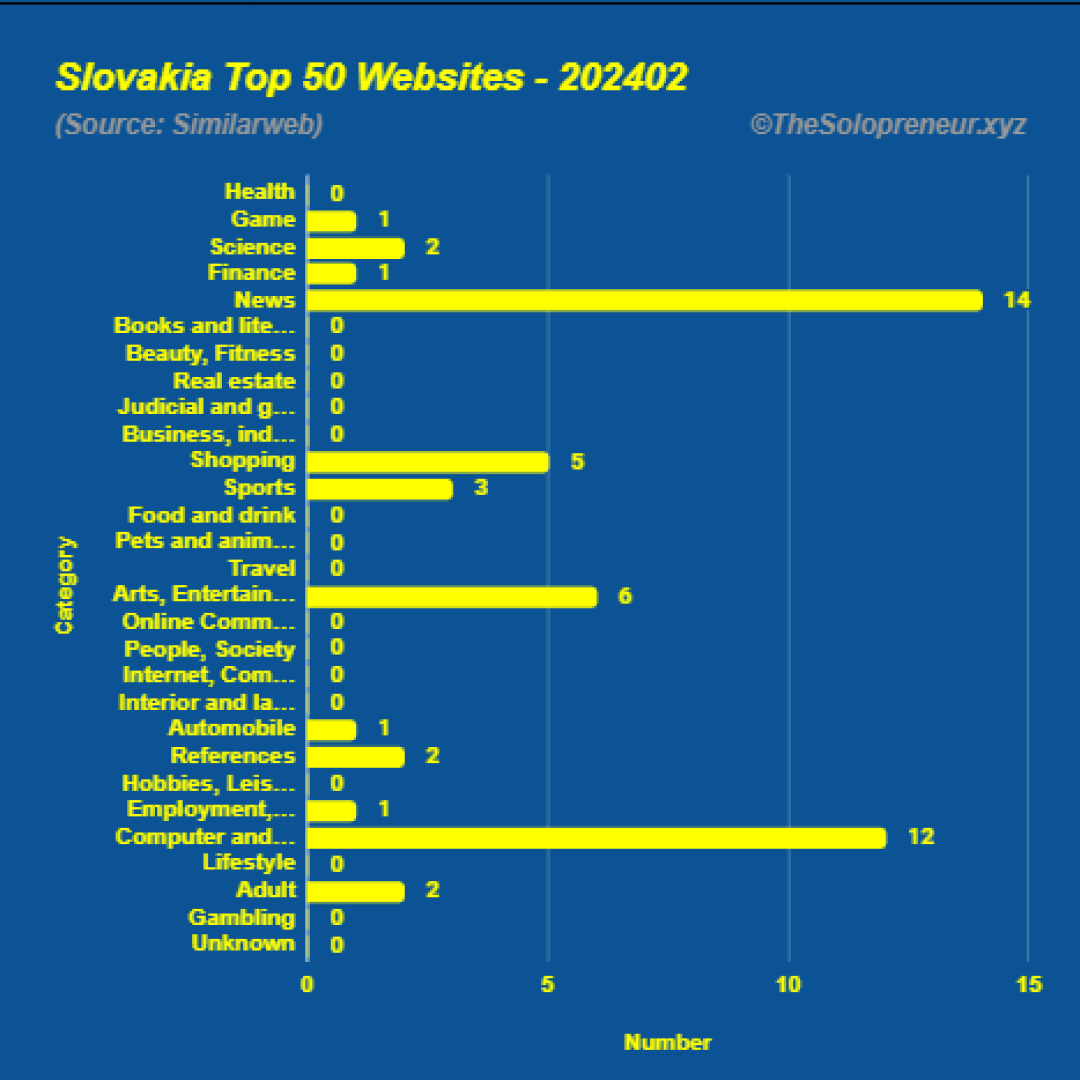 Top 50 Websites in Slovakia February 2024