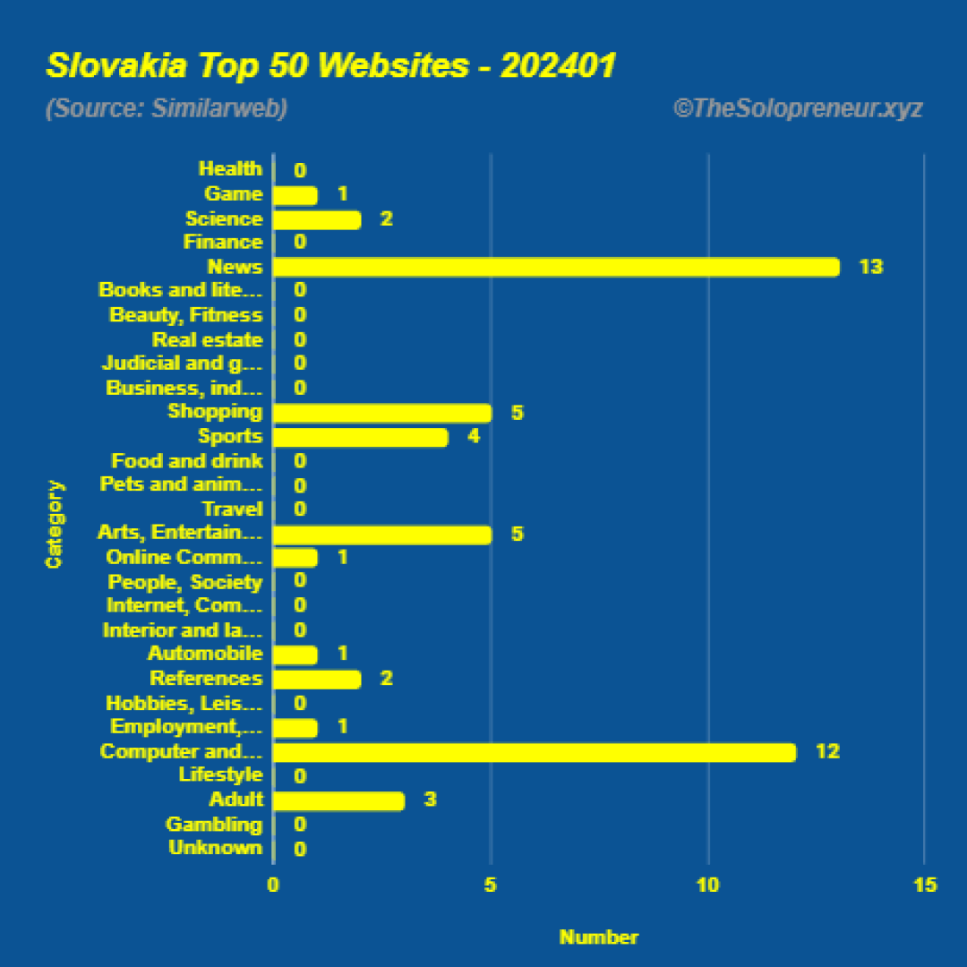 Top 50 Websites in Slovakia January 2024