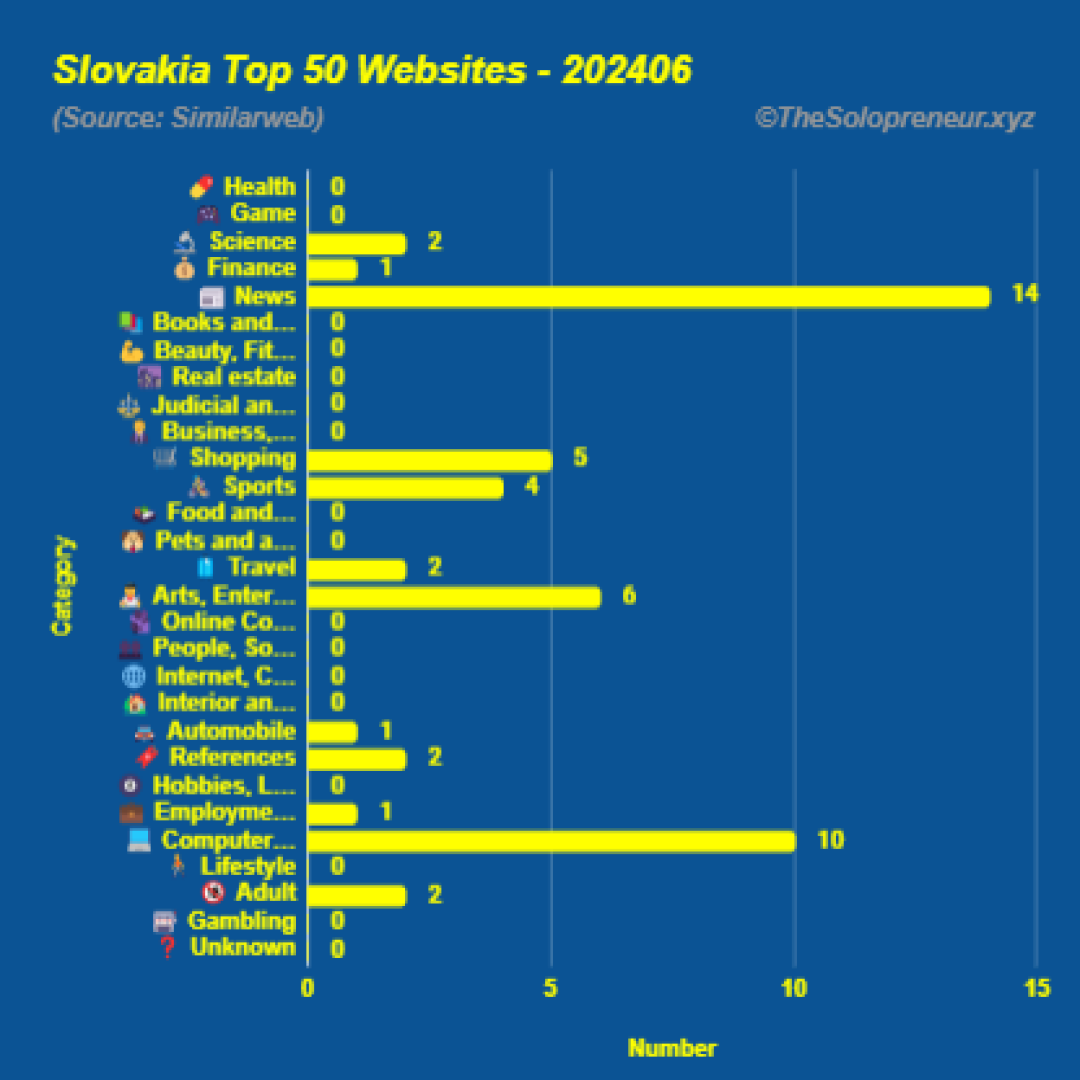 Top 50 Websites in Slovakia June 2024