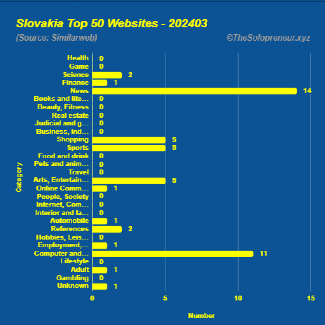 Top 50 Websites in Slovakia March 2024