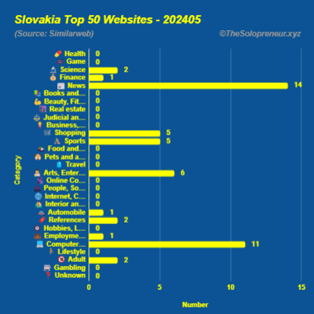 Top 50 Websites in Slovakia May 2024