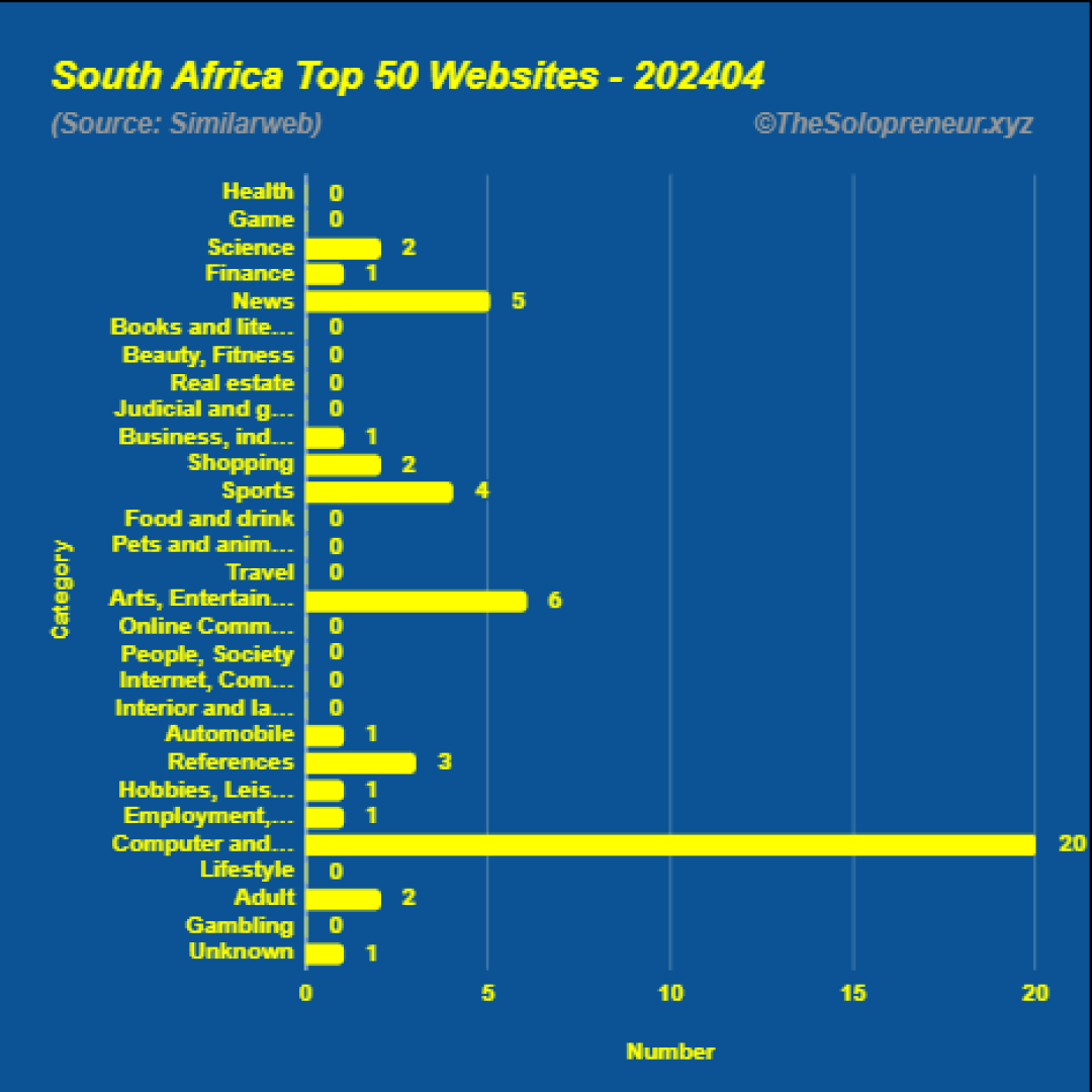 Top 50 Websites in South Africa April 2024