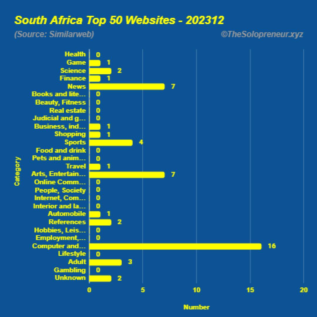 Top 50 Websites in South Africa December 2023