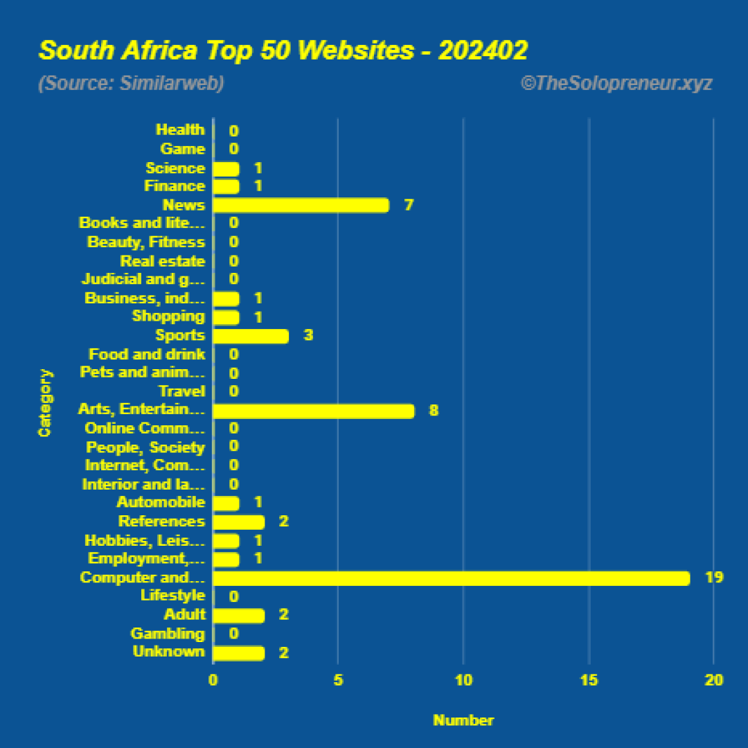 Top 50 Websites in South Africa February 2024