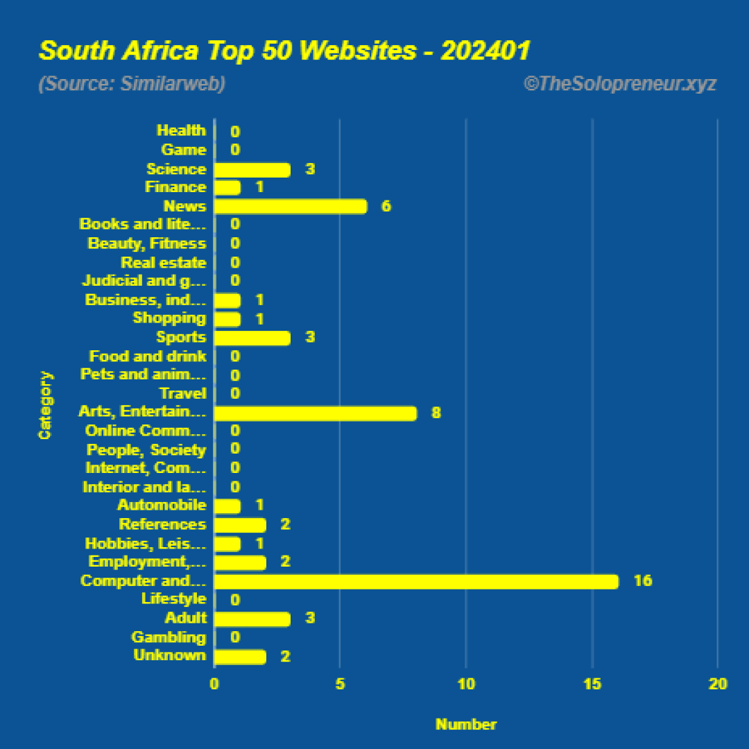 Top 50 Websites in South Africa January 2024