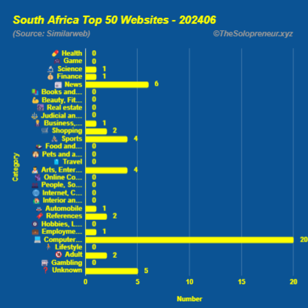 Top 50 Websites in South Africa June 2024