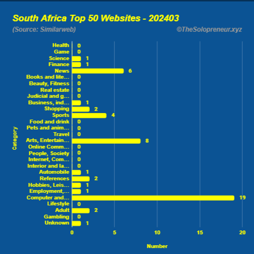 Top 50 Websites in South Africa March 2024