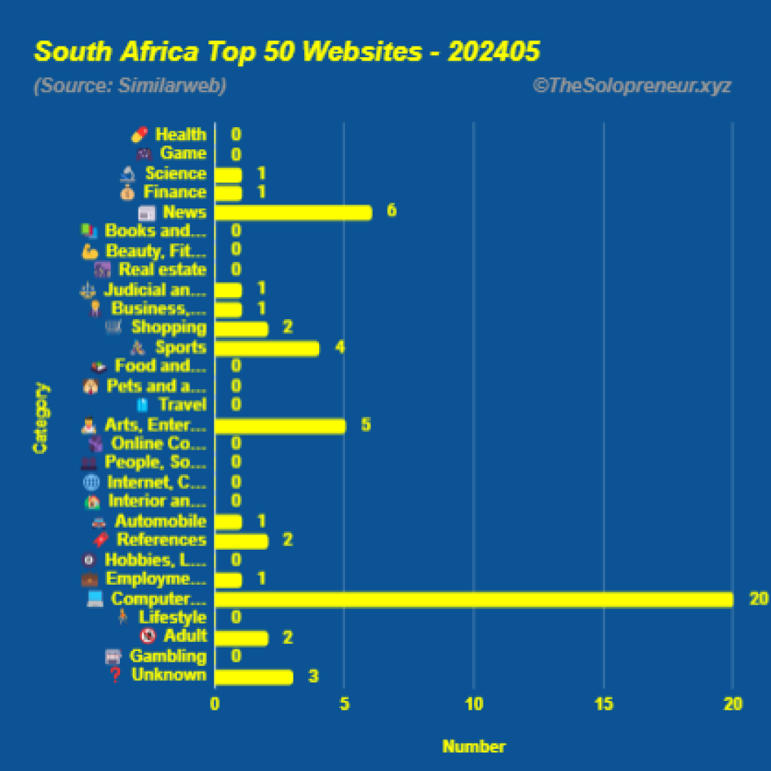 Top 50 Websites in South Africa May 2024