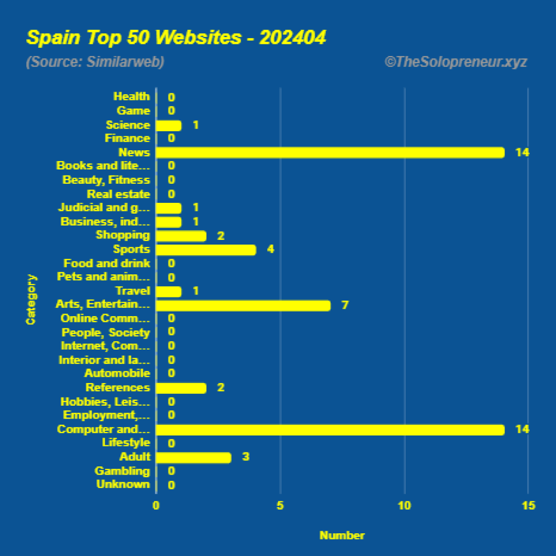 Top 50 Websites in Spain April 2024