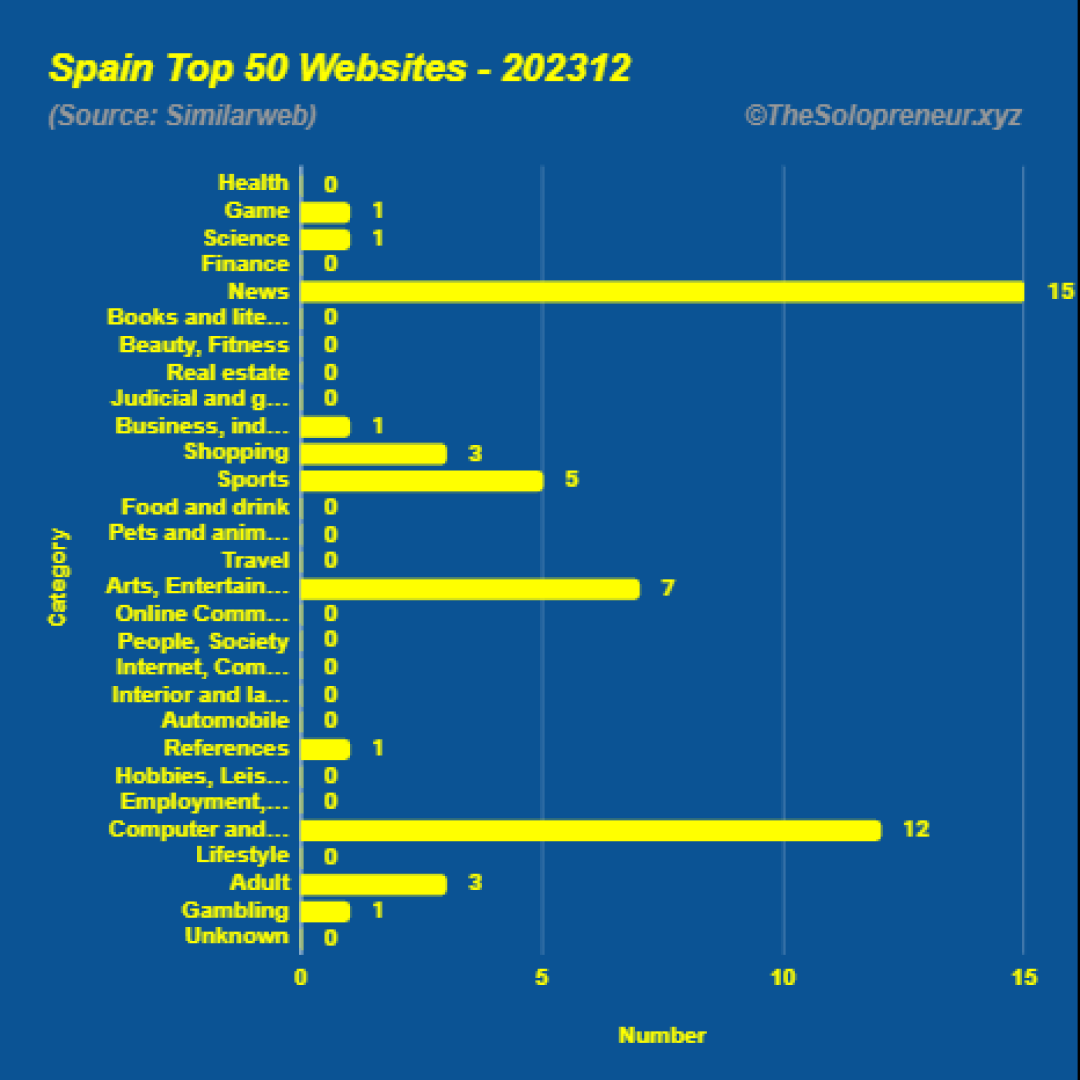 Top 50 Websites in Spain December 2023