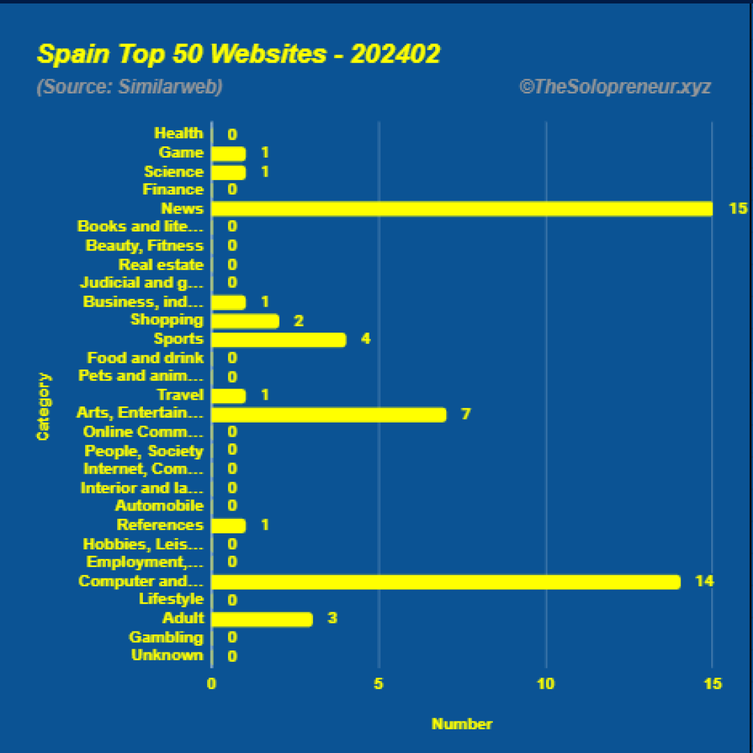 Top 50 Websites in Spain February 2024