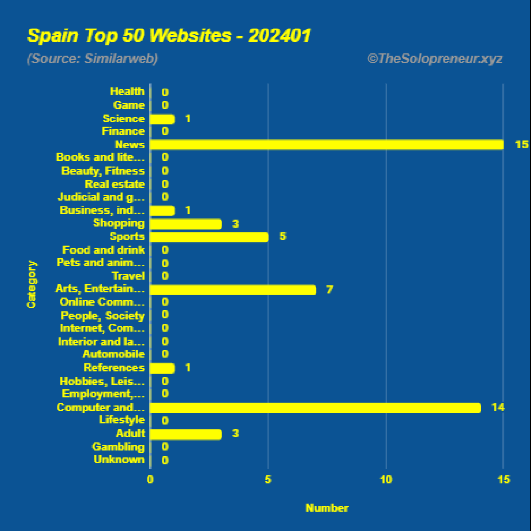 Top 50 Websites in Spain January 2024