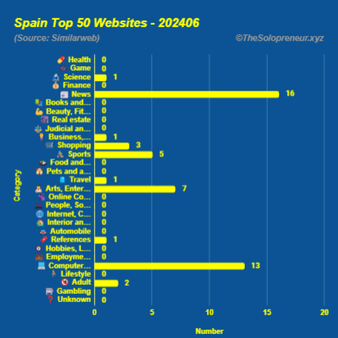 Top 50 Websites in Spain June 2024