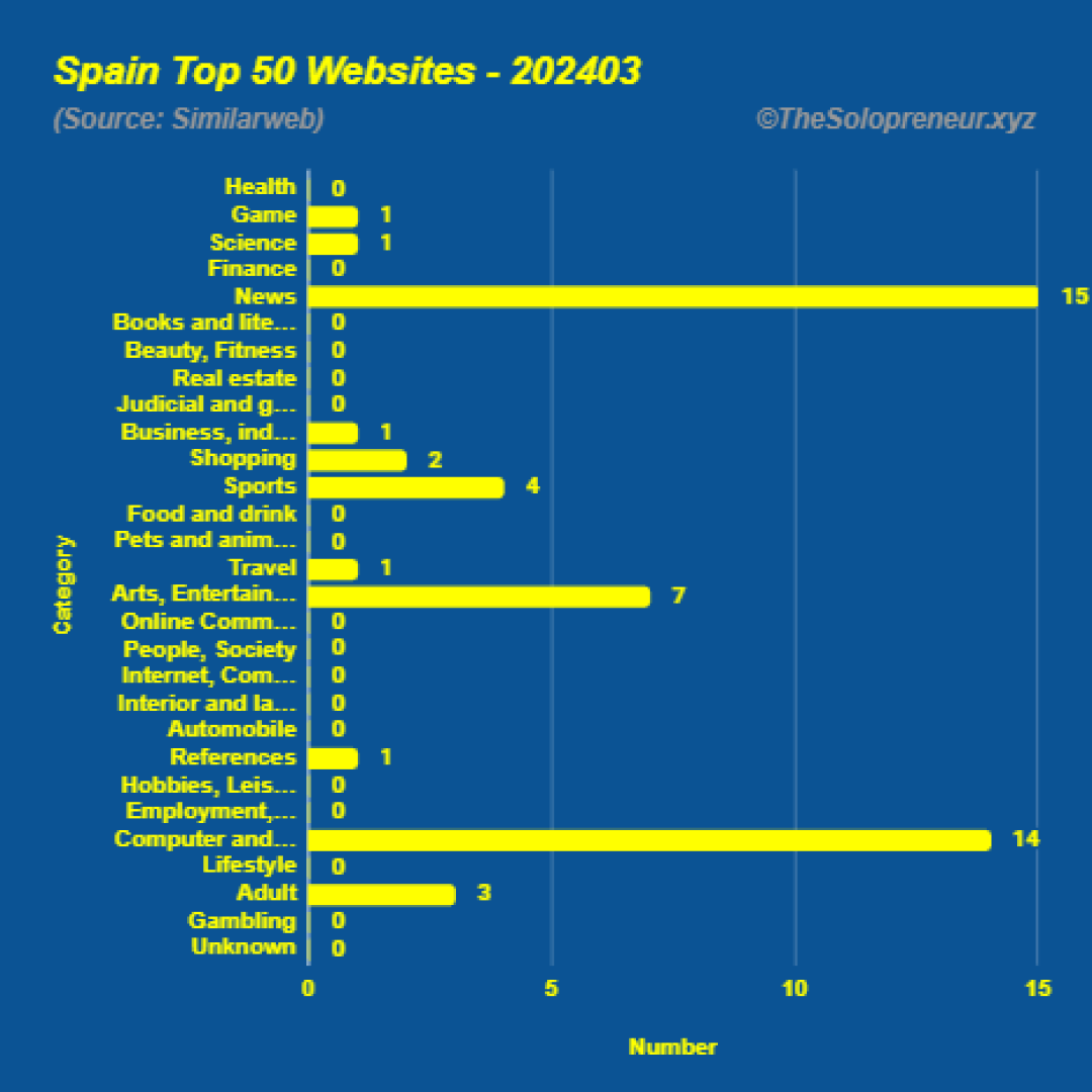 Top 50 Websites in Spain March 2024