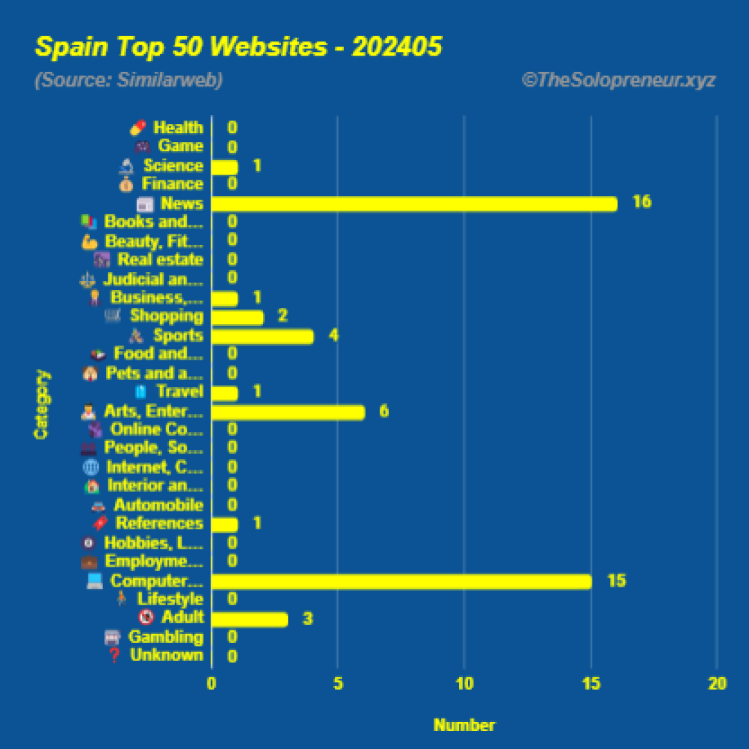 Top 50 Websites in Spain May 2024