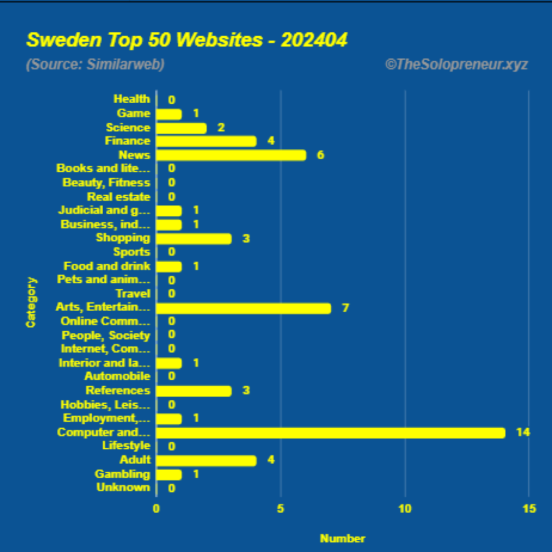 Top 50 Websites in Sweden April 2024