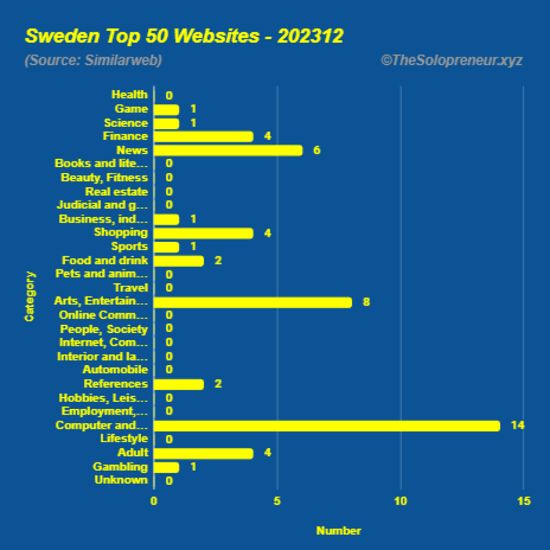 Top 50 Websites in Sweden December 2023