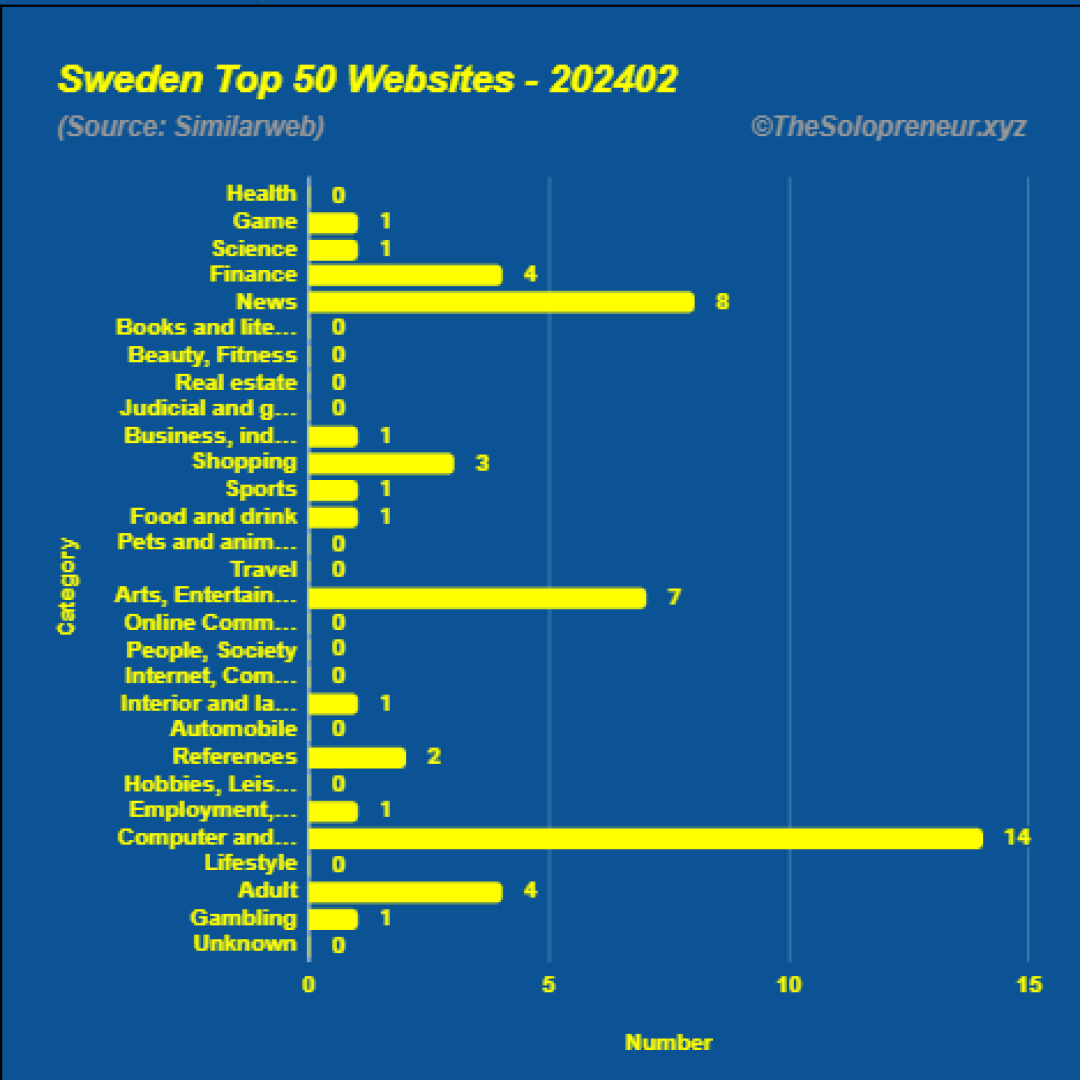 Top 50 Websites in Sweden February 2024