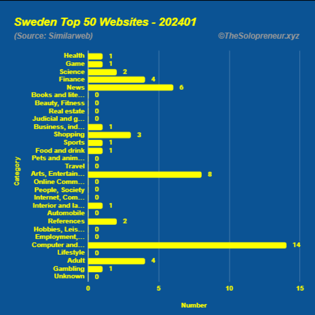 Top 50 Websites in Sweden January 2024