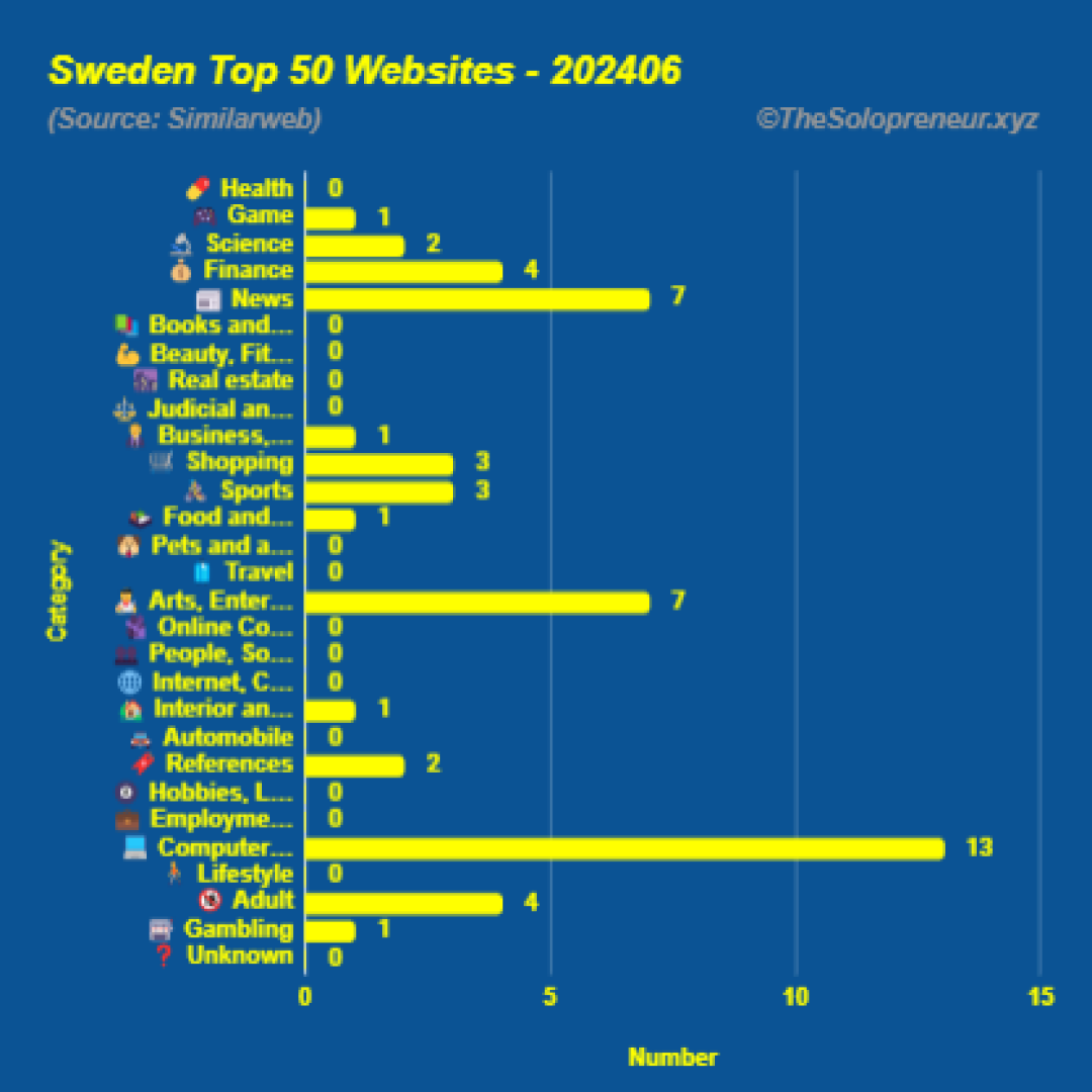 Top 50 Websites in Sweden June 2024