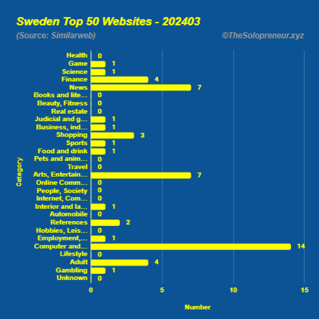 Top 50 Websites in Sweden March 2024