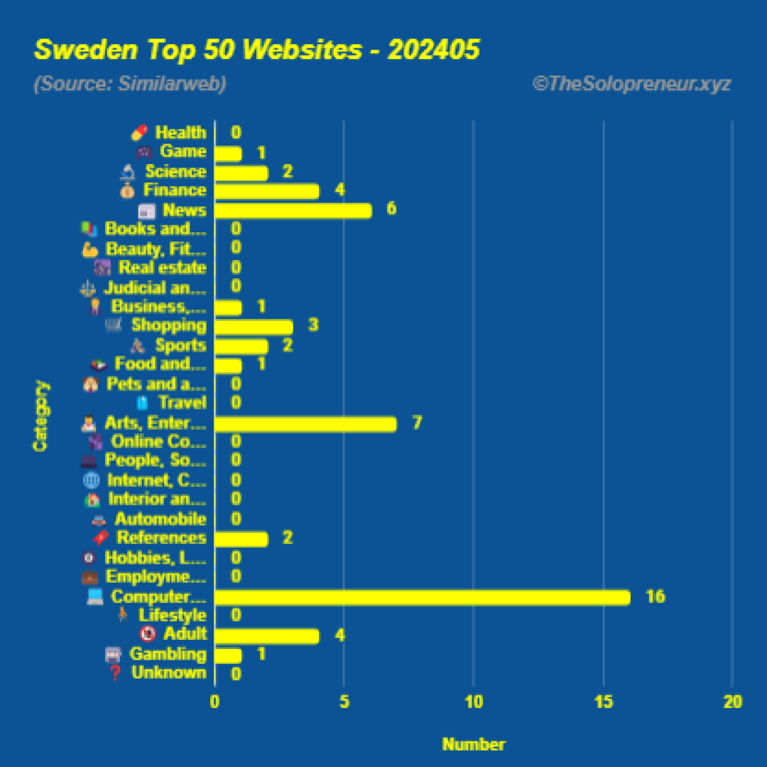 Top 50 Websites in Sweden May 2024