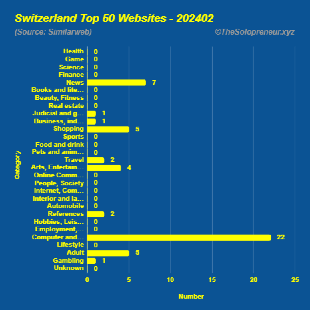 Top 50 Websites in Switzerland February 2024