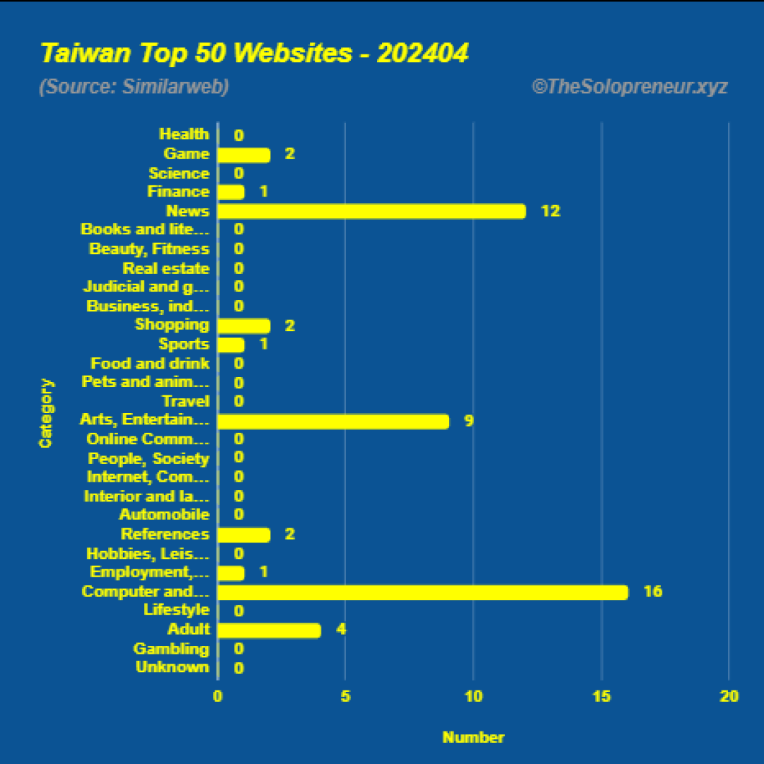 Top 50 Websites in Taiwan April 2024