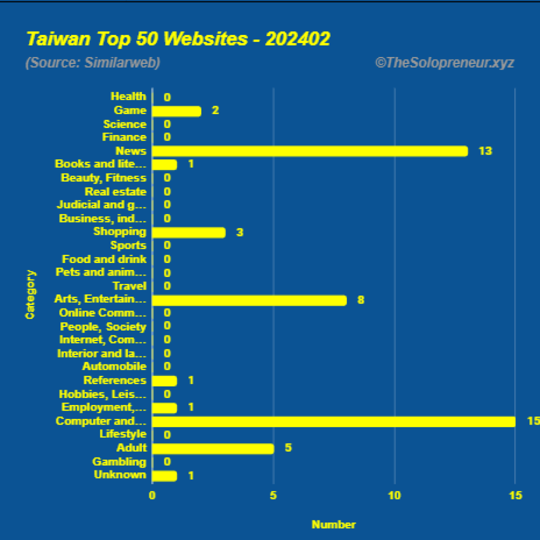 Top 50 Websites in Taiwan February 2024