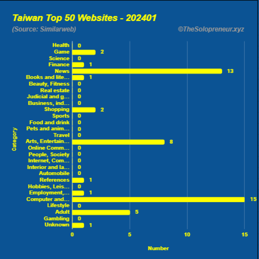 Top 50 Websites in Taiwan January 2024