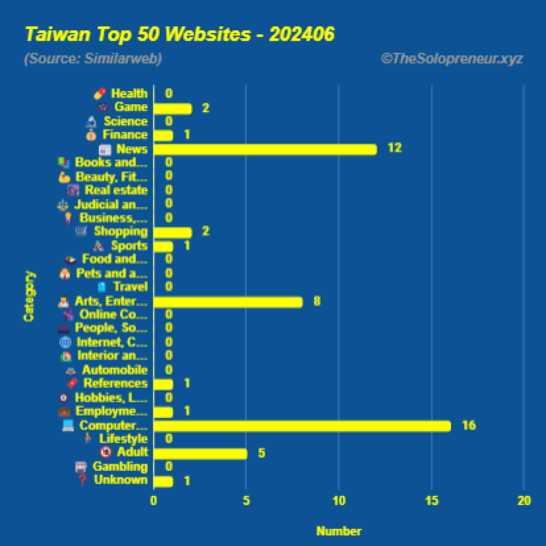 Top 50 Websites in Taiwan June 2024