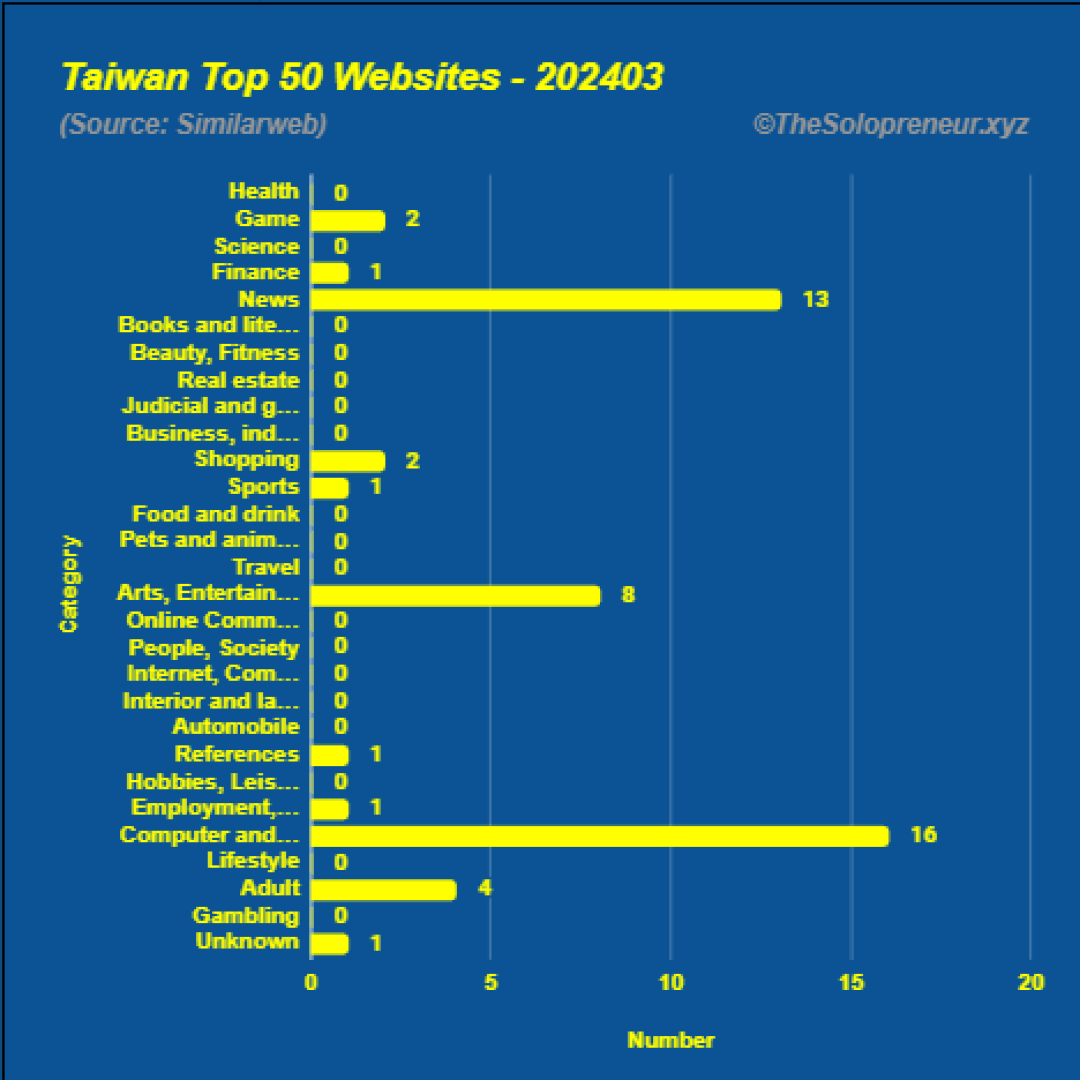 Top 50 Websites in Taiwan March 2024