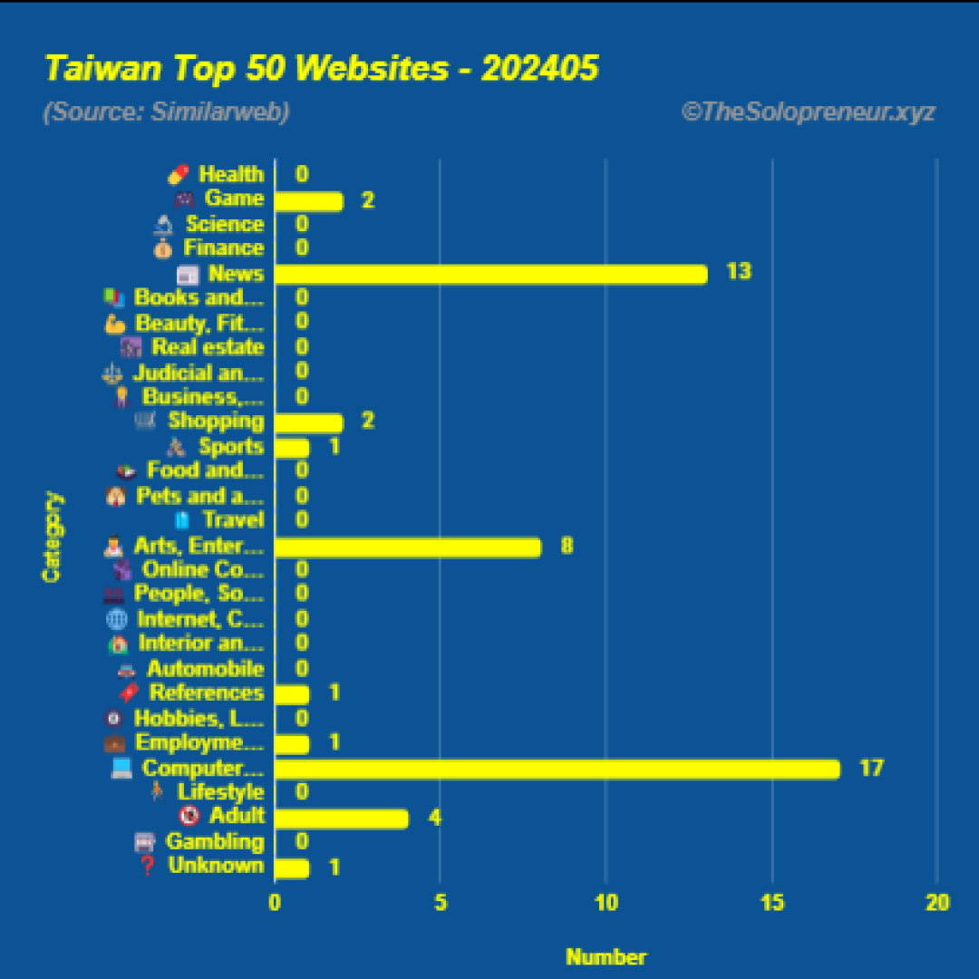 Top 50 Websites in Taiwan May 2024