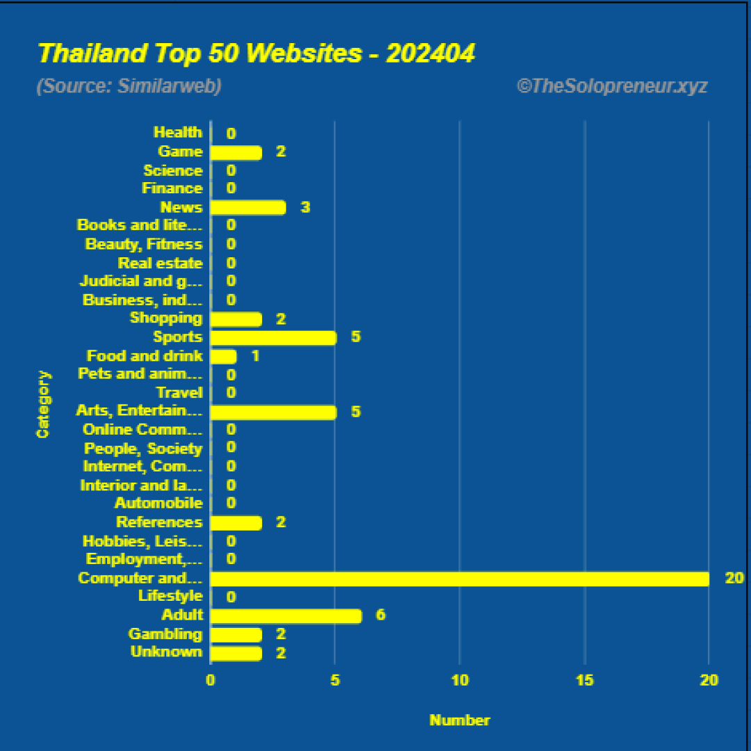 Top 50 Websites in Thailand April 2024