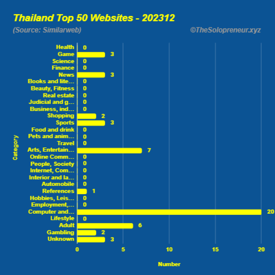 Top 50 Websites in Thailand December 2023