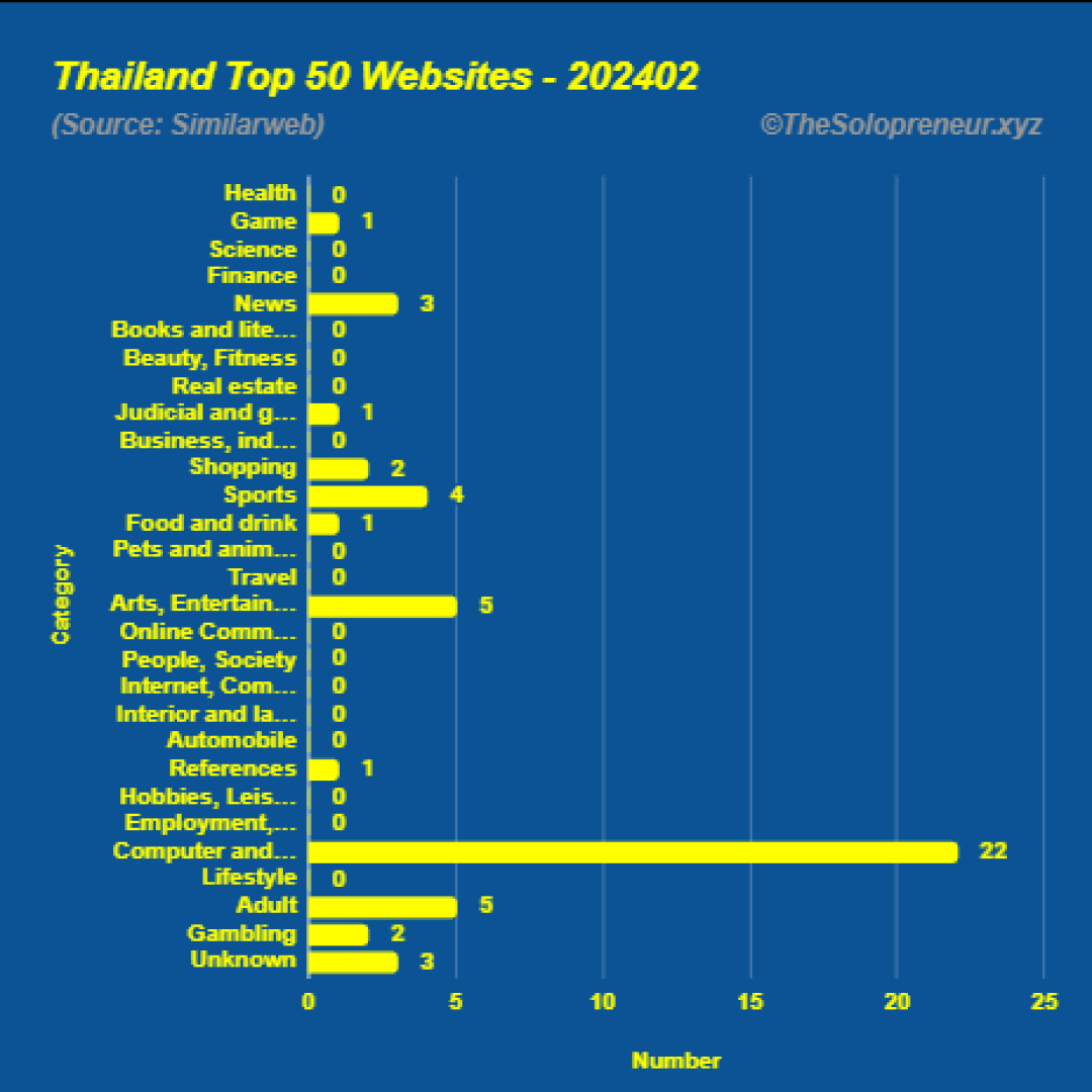 Top 50 Websites in Thailand February 2024