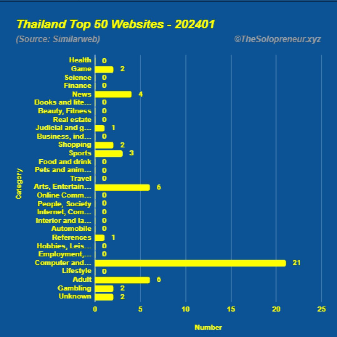 Top 50 Websites in Thailand January 2024