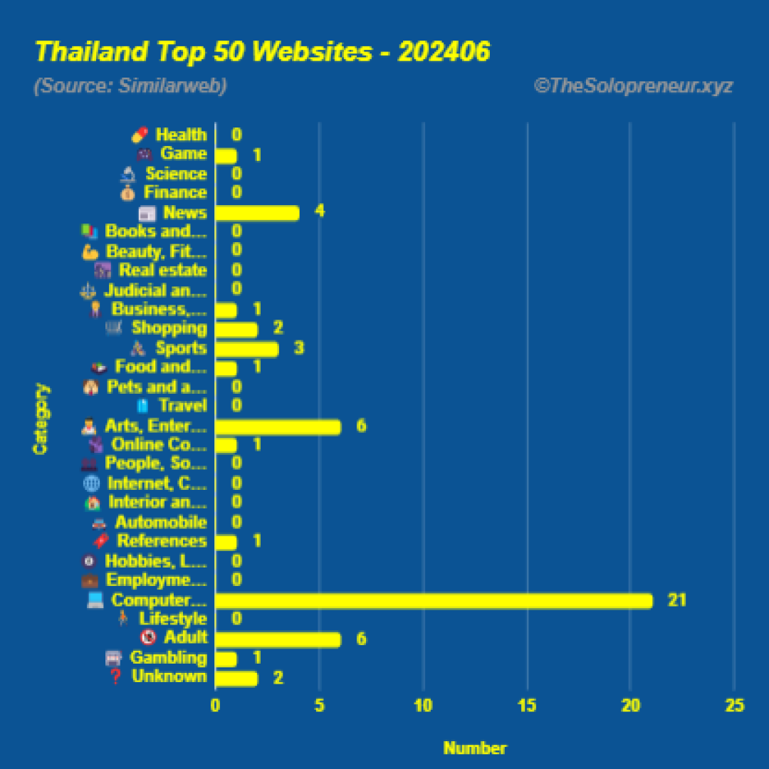 Top 50 Websites in Thailand June 2024