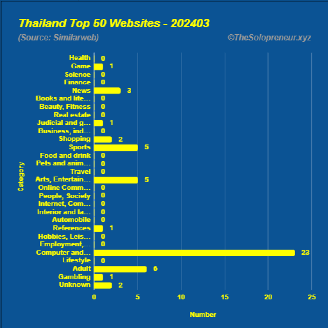 Top 50 Websites in Thailand March 2024