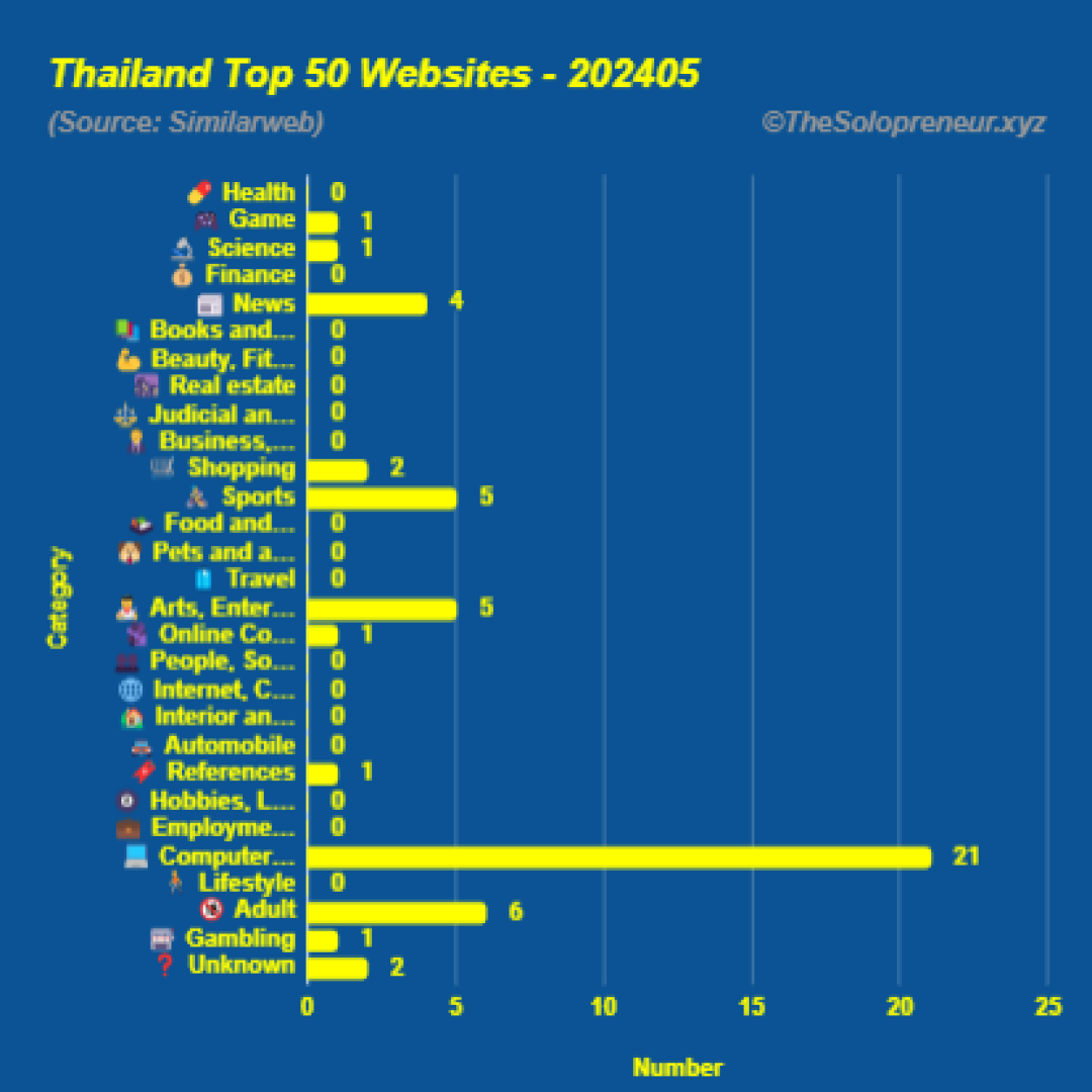 Top 50 Websites in Thailand May 2024