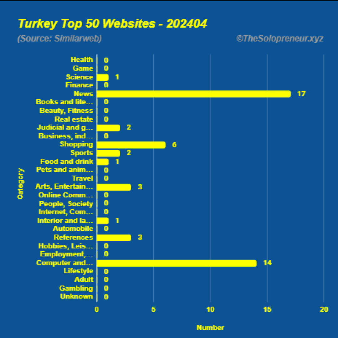 Top 50 Websites in Turkey April 2024