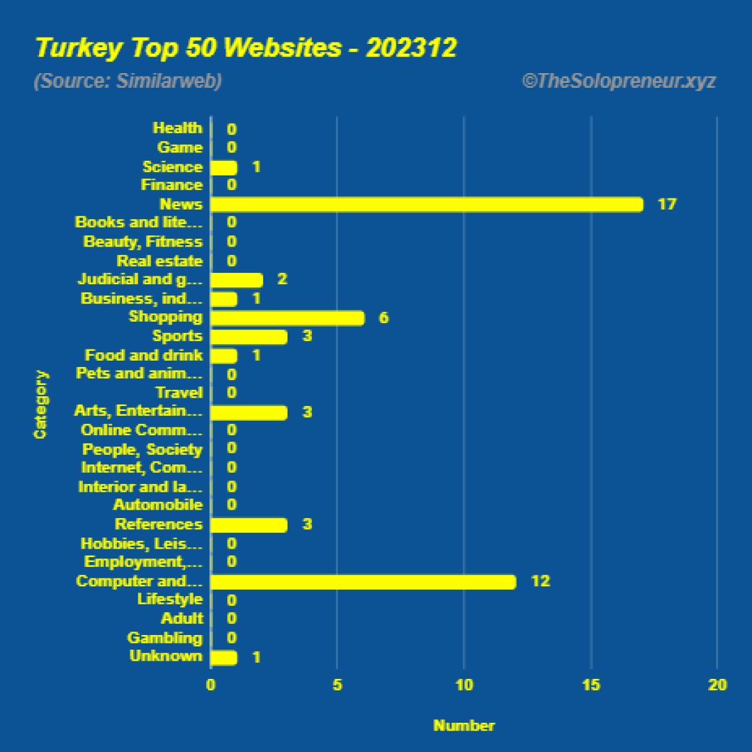 Top 50 Websites in Turkey December 2023