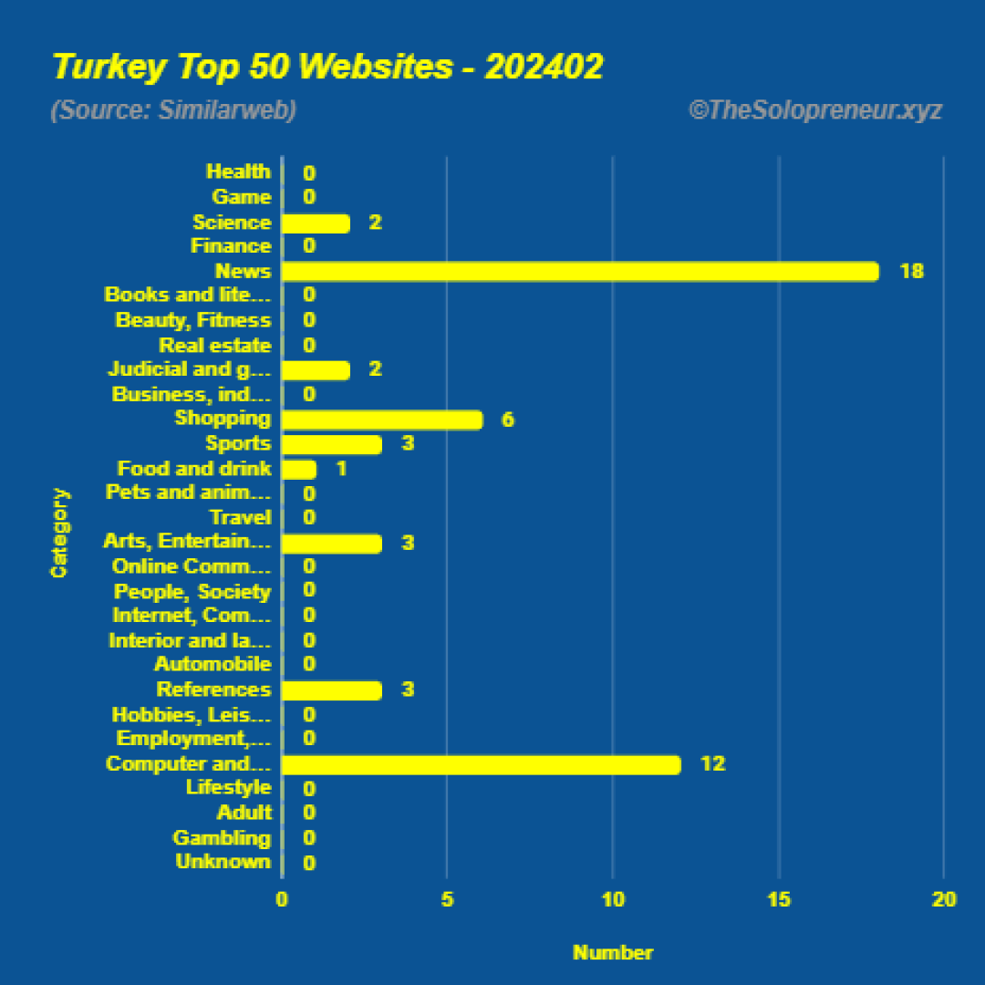 Top 50 Websites in Turkey February 2024