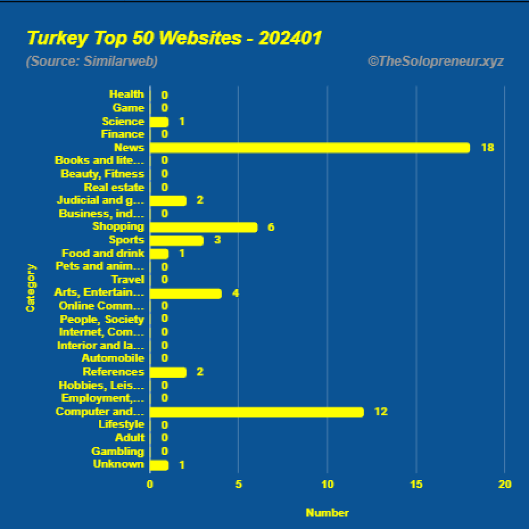 Top 50 Websites in Turkey January 2024